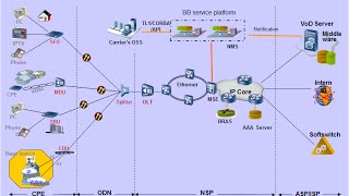 GPON Technology Fundamentals Video tutorial [upl. by Ahtabbat]