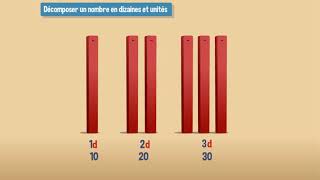 Décomposer un nombre en dizaines et unités  CE1 [upl. by Tremaine723]