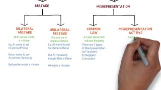 Contract Law  Chapter 6 Vitiating Factors Degree  Year 1 [upl. by Astred21]