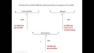 enregistrement comptable compte en T [upl. by Leirda]