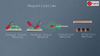 Making Magnet  Magnetization amp Methods of Magnetization [upl. by Jard]