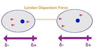 London Dispersion Forces in 20 seconds [upl. by Massimo]