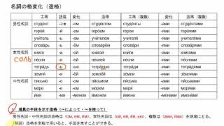 ロシア語文法（26） 名詞の造格1 [upl. by Karola]