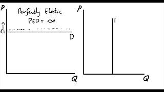 27 Perfectly Elastic amp Inelastic Demand [upl. by Benjie202]