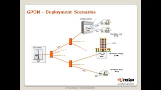 GPON Introduction [upl. by Outhe]