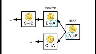 How Bitcoin Works Under the Hood [upl. by Kathy322]