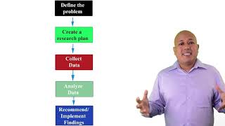 The five step marketing research process [upl. by Girhiny]