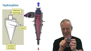 How does a Hydrocyclone work [upl. by Hollingsworth943]