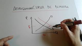 DESPLAZAMIENTOS DE LA CURVA DE DEMANDA EFECTOS EN EL EQUILIBRIO ENTRE OFERTA Y DEMANDA [upl. by Thalassa]