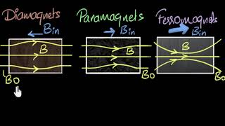 Magnetic susceptibility amp permeability  Magnetism amp matter  Physics  Khan Academy [upl. by Camarata]