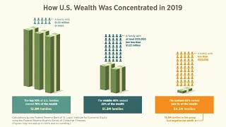 Wealth Distribution in the US How Much Do the Top 10 Own [upl. by Mellitz483]