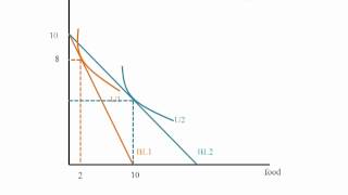 Econ  Price Consumption Curve [upl. by Anahpets]