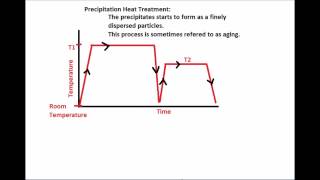 Precipitation Hardening  Oregon Tech  Muddy Points [upl. by Esinert]