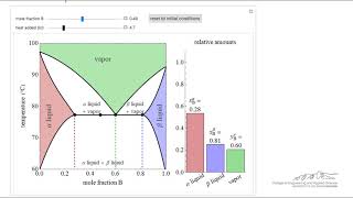 Phase Diagrams for PartiallyMiscible Liquids [upl. by Rossy]