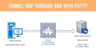 Windows RDP Client through SSH Tunnel to Remote Linux xRDP Server with Putty [upl. by Kelsey]