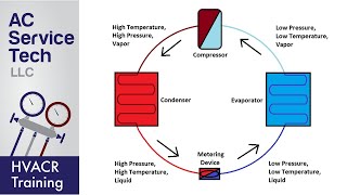 Basic Refrigeration Cycle [upl. by Dnyletak80]