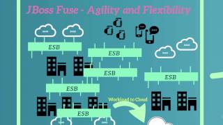 Introduction to JBoss Fuse [upl. by Ahseid]