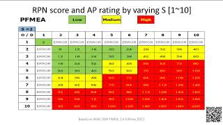 PFMEAs RPN score by varying Severity and AP rating Table [upl. by Kazimir]