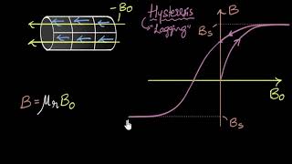 Hysteresis amp magnetic retention  Magnetism amp matter  Physics  Khan Academy [upl. by Acinaj]