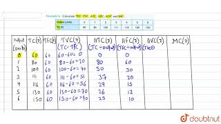 Calculate TFC TVC ATC AFC AVC and MC [upl. by Ahsia568]