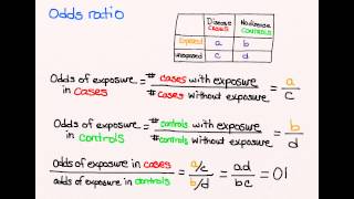 Using Odds ratio in case control studies [upl. by Gottlieb]