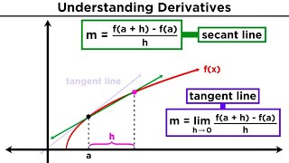 What is a Derivative Deriving the Power Rule [upl. by Grove]